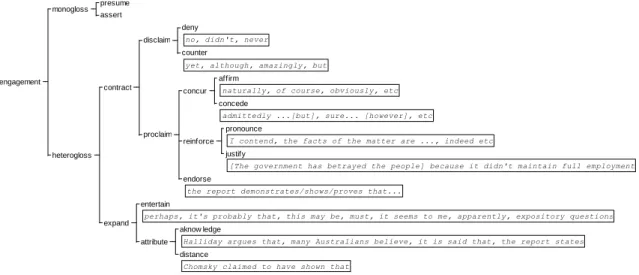 Figure 2.6 The system network of  ENGAGEMENT  (Martin &amp; White, 2005, adapted) 
