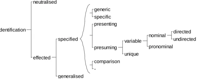 Figure 2.8  The system network of  IDENTIFICATION  – primary delicacy (Martin, 1992: 120) 