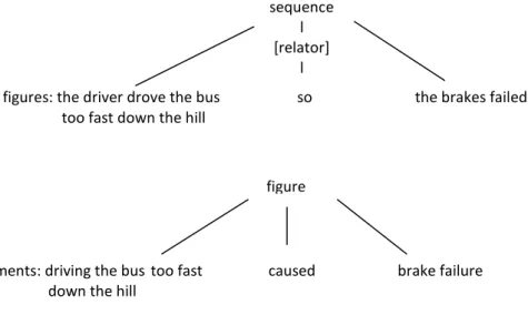 Figure 2.12 Grammatical metaphor: sequence reconstrued as figure (adapted from Halliday, 1998: 