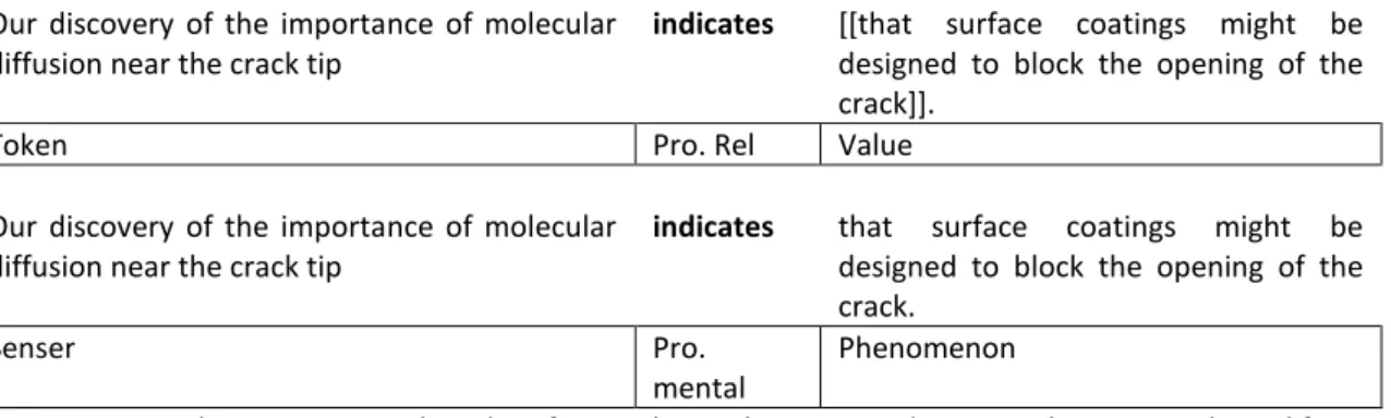 Figure 2.15. Indicate interpreted as identifying Relational Process and as Mental Process