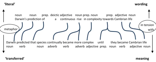 Figure 2.17 The tension between literal and figurative readings of Gould’s nominalisation of Darwin’s  prediction 2