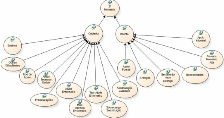 Figura 4-Esquema da arvore categorial 2º momento de observação do  doente e cuidador familiar no domicílio e respectivas categorias  