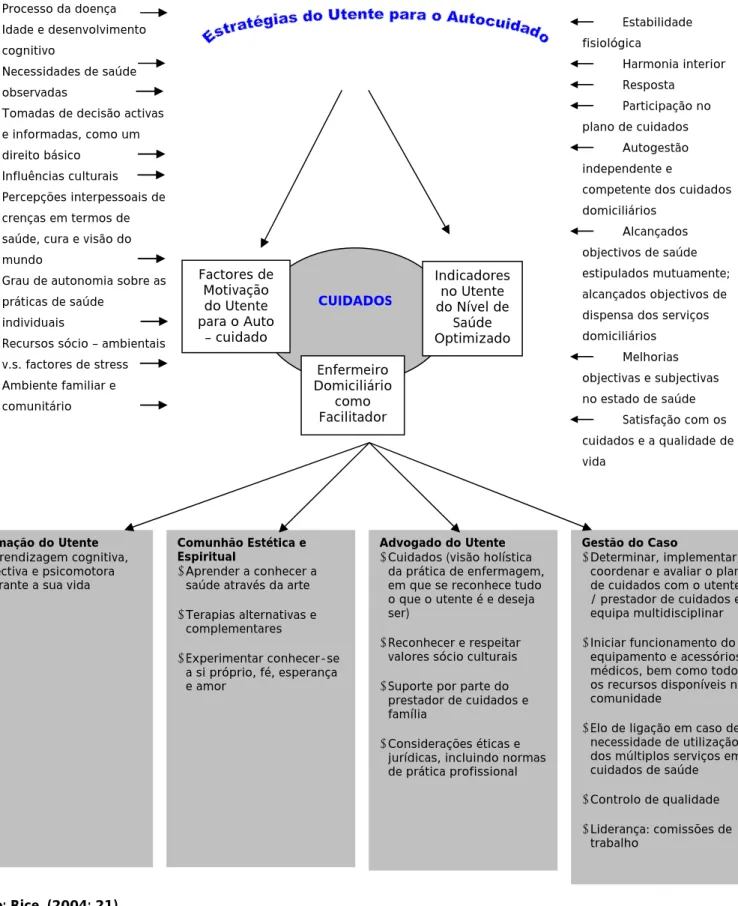 Figura 2 – Modelo Rice de Autodeterminação Dinâmica para o Auto-cuidado         Fonte: Rice, (2004: 21) Formação do Utente  • Aprendizagem cognitiva, afectiva e psicomotora durante a sua vida 