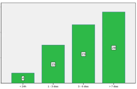 Figura 2 – Distribuição da amostra por idades  &gt; 7 dias3 - 6 dias1 - 3 dias&lt; 24h2823154Tempo internamento