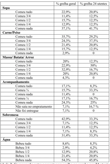 Tabela 2: Comparação entre percentagem grelha no geral e por 24 utentes 