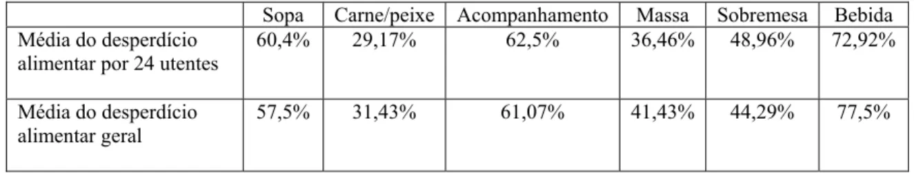Tabela 3: Comparação entre percentagens médias de desperdício alimentar da grelha geral e da grelha dos 24 utentes 