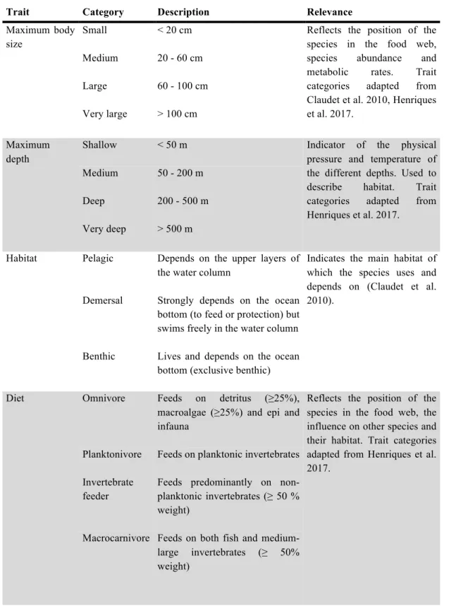 Table 1. Functional traits and respective categories, description and specific relevance