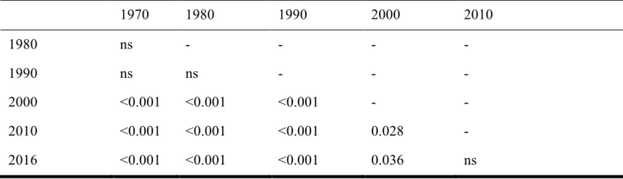 Table 3. Results of pairwise tests of the fisher’s abundance score between year captures from 1970 to 2016 of the  Mediterranean