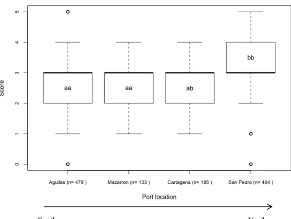 Figure 4. Boxplot of fishers’ abundance scores for abundance according to each port (Águilas, Mazarrón, Cartagena  and San Pedro del Pinatar) of the Mediterranean region and the respective sample size (n is the number of times a  species is referred by a f