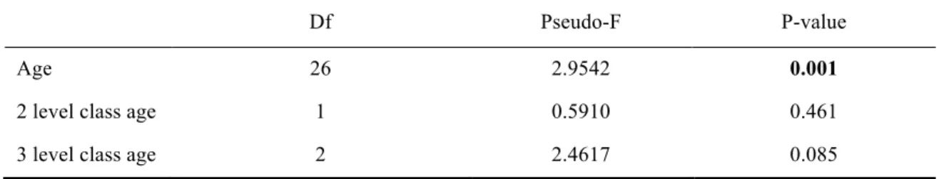 Table 5. Results of PERMANOVA analysis of dissimilarities (Euclidean) of fisher’s abundance score for age, and 2  (young  and  old)  and  3  level  (young,  adult  and  old)  class  age;  Df  =  degrees  of  freedom;  Pseudo-F  =  F  value  by  permutation