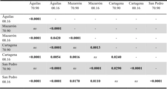 Table 8. Pairwise tests of the different interactions between ports (Águilas, Mazarrón, Cartagena and San Pedro del Pinatar)  and class decade (1970 to 1990 and 2000 to 2016)