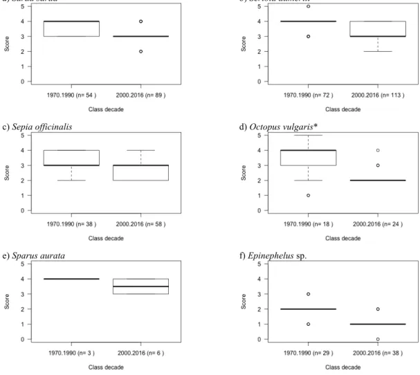 Figure 7. Boxplots of fishers’ abundance scores during the two classes of time (1970 to 1990 and 2000 to 2016) for species  that decreased in abundance and the respective sample size (n is the number of times a species is referred by a fisher in a  total o