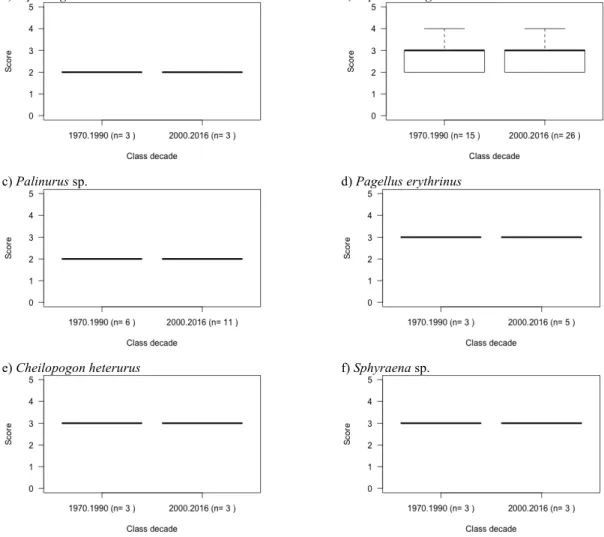 Figure 8. Boxplots of fishers’ abundance scores during two classes of time (1970 to 1990 and 2000 to 2016) for species  stable in abundance and the respective sample size (n is the number of times a species is referred by a fisher in a total of 40  intervi