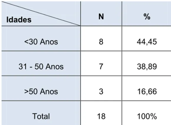 Tabela 2 - Distribuição dos participantes pelas idades. 