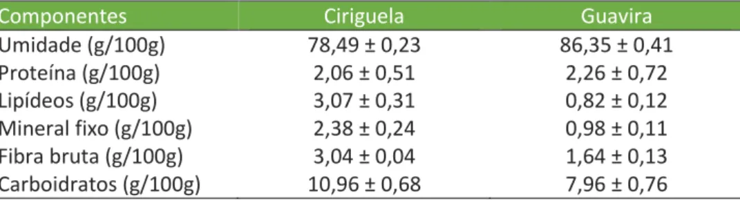 Tabela 1. Composição nutricional da polpa fresca de Ciriguela (Spondias purpurea L.) e  Guavira (Campomanesia adamantium) em base úmida