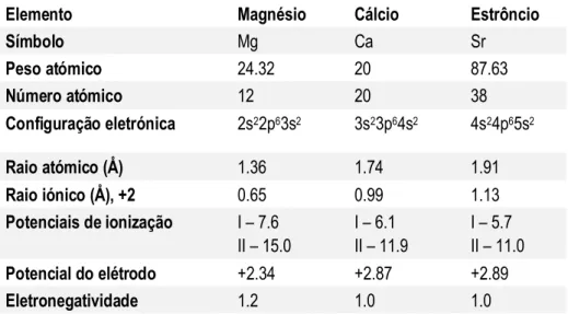 Tabela 1 - Características periódicas dos elementos alcalino-terrosos estudados - magnésio, cálcio e  estrôncio (Adaptado de Discher, Medwick &amp; Bailey, 1985) 