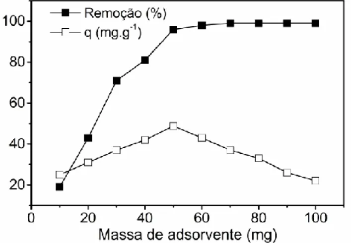 Figura 4 - Influência da massa na adsorção do corante  RB-5 