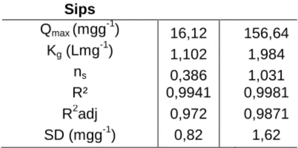 Figura 5 - Isotermas de adsorção do RB-5 para as  amostras CA (A) e CAZ (B) (50 mg de material; 20 mL 