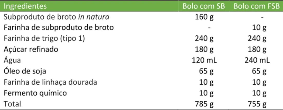 Tabela 1. Formulações de bolo vegano com adição do subproduto de brotos (SB) e de  farinha do subproduto de broto (FSB)