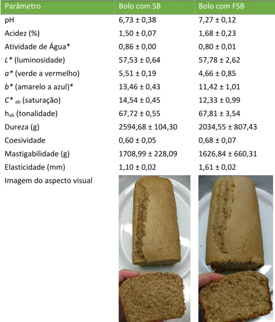 Tabela 4. Parâmetros físico-químicos dos bolos com subproduto in natura e com farinha  do subproduto