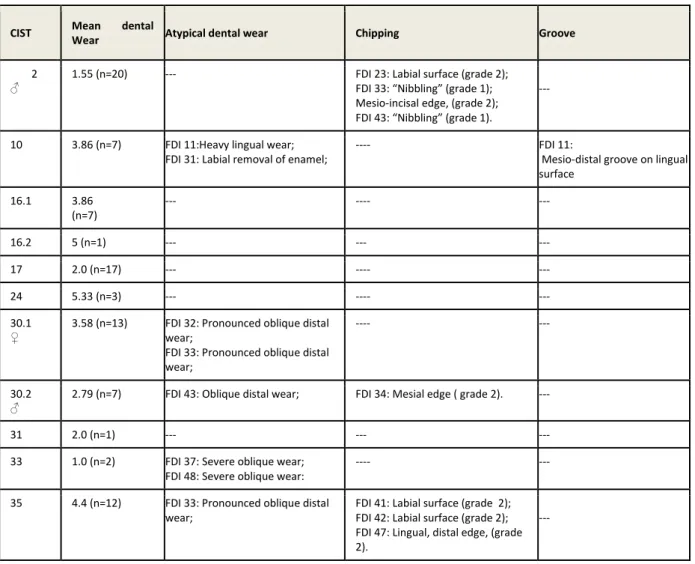 Table 1. Results of the analysis of the dental remains unearthed from NCV. 