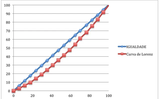 Figura 2: Curva de Lorenz relativa à taxa de visitas domiciliárias realizadas  por médico