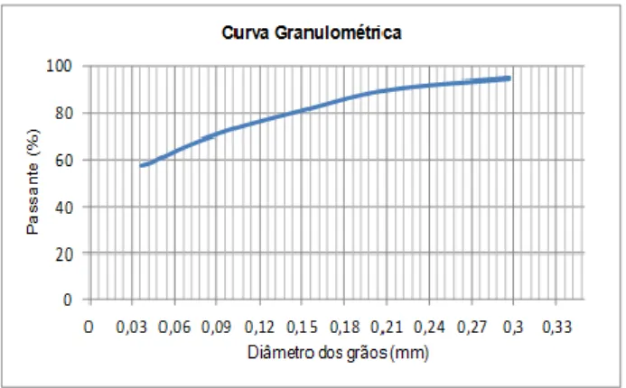 Tabela 3  Análise granulométrica 