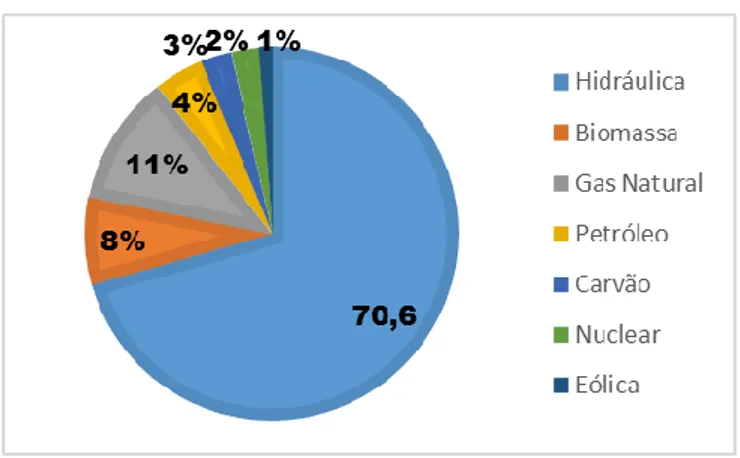 Figura 1 – Matriz Energética do Brasil em 2014. 