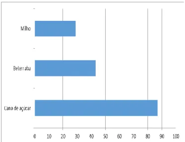 Figura 2 - Redução de gases poluentes em relação à  gasolina (%) 