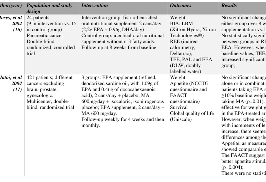 Table 2. Statistically and clinically negative intervention studies with EPA and/or DHA or echium oil and outcomes 