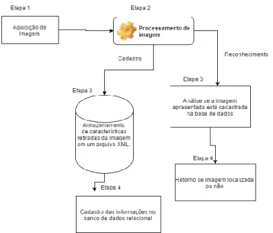 Figura 6 – Fluxo de funcionamento do sistema 