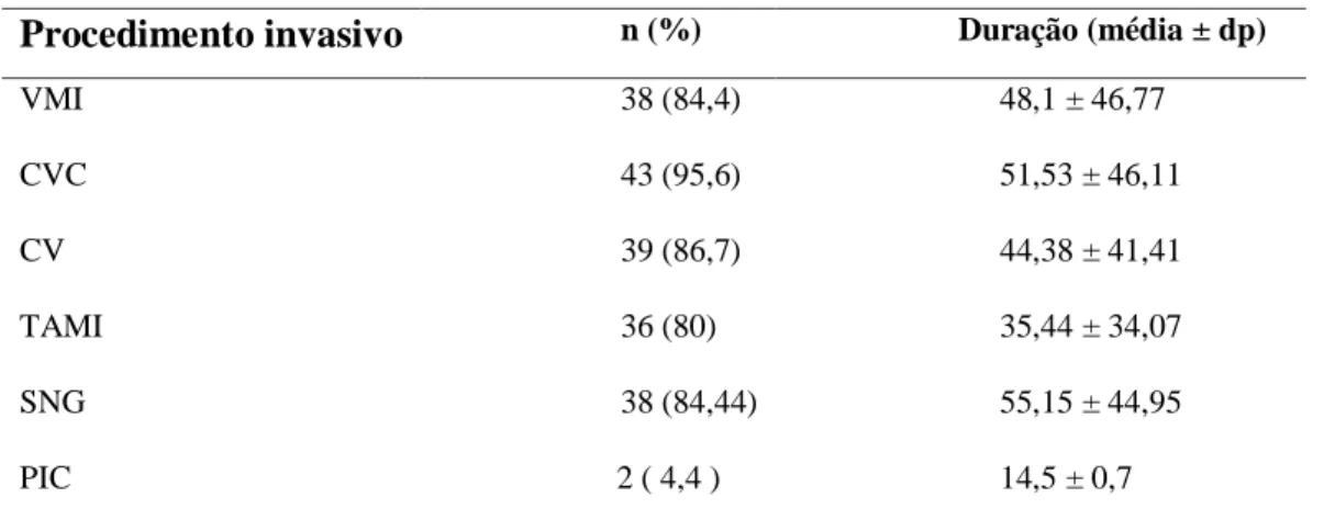 Tabela 4 – Procedimentos invasivos  (n=45) 