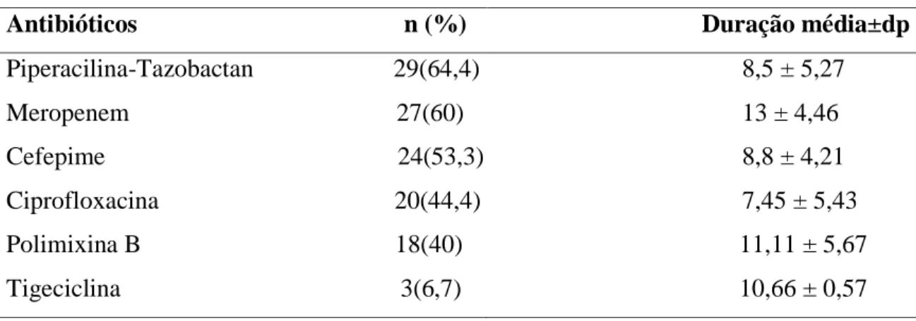 Tabela 6 – Antibióticos administrados (n=45) 