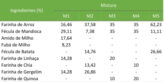 Tabela 1. Proporção dos ingredientes utilizados na formulação das misturas sem glúten  para preparação de panquecas