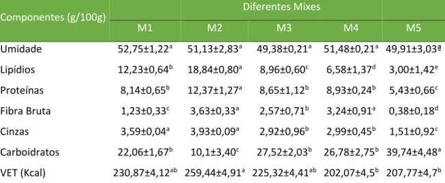 Tabela 3. Composição centesimal de mixes de farinhas em diferentes concentrações. 