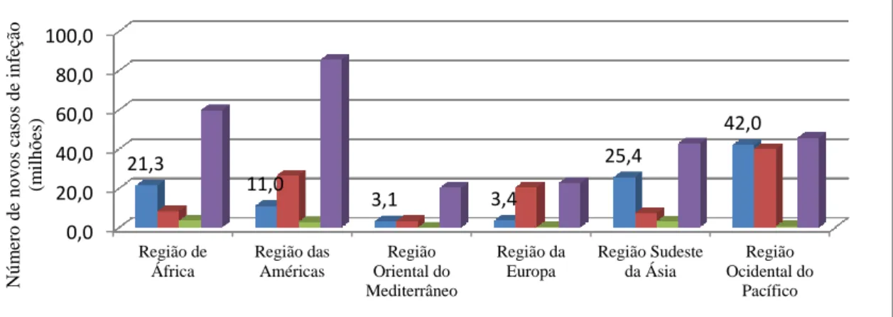 Figura  1:  Número  de  novos  casos  de  infeção  por  N.  gonorrhoeae,  C.  trachomatis,  T