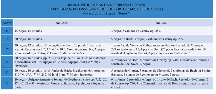 Tabela 1. PROGRAMAS DA DISCIPLINA DE PIANO 