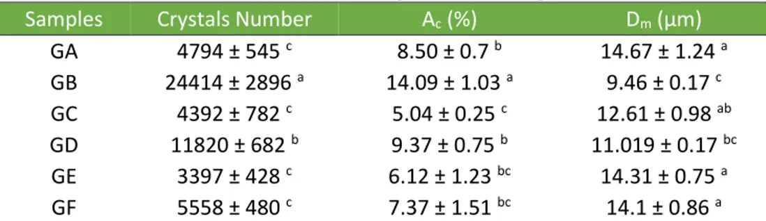 Table 4. Crystal’s number, mean crystal diameter (D m ) and total crystallized area (A c ) of  commercial shortening for cookie fillings