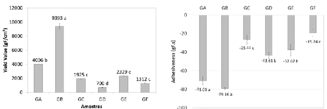 Figure 4. Yield value and adhesiveness of the commercial shortenings for cookie  fillings at 25 °C