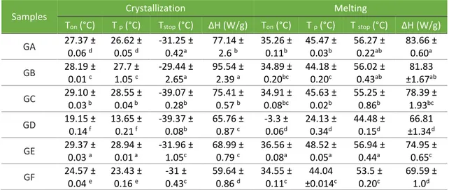 Table 5. DSC crystallization and melting parameters, onset temperature (T on ), peak  temperature (T p ), end temperature (T stop ) and change in enthalpy (ΔH) for commercial 