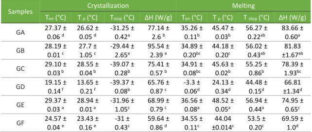 Table 5. DSC crystallization and melting parameters, onset temperature (T on ), peak  temperature (T p ), end temperature (T stop ) and change in enthalpy (ΔH) for commercial 