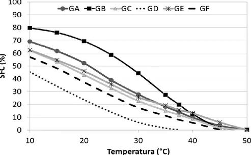 Figure 1 shows that all samples have a near-linear decrease as the temperature  increases, except for the GB, which presented a higher decrease between 20 and  40°C, which may be  due  to its high level of TFA and SFA