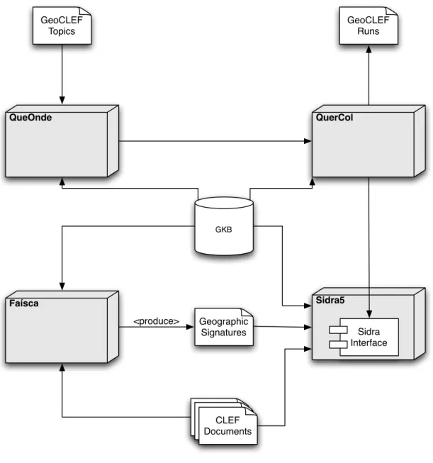 Figure 4.5: XLDB’s GeoCLEF evaluation prototype architecture