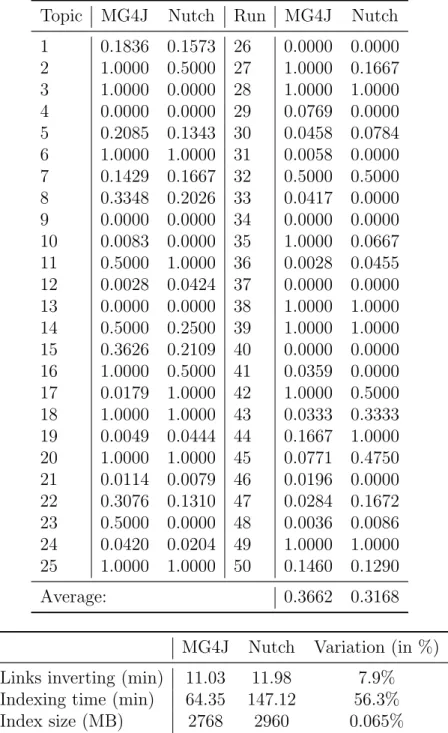 Table 4.5: MAP values for the TREC topics Topic MG4J Nutch Run MG4J Nutch 1 0.1836 0.1573 26 0.0000 0.0000 2 1.0000 0.5000 27 1.0000 0.1667 3 1.0000 0.0000 28 1.0000 1.0000 4 0.0000 0.0000 29 0.0769 0.0000 5 0.2085 0.1343 30 0.0458 0.0784 6 1.0000 1.0000 3