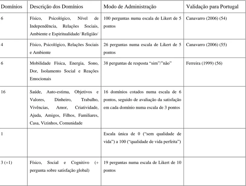 Tabela 3 - Escalas de Avaliação de Qualidade de Vida Geral 