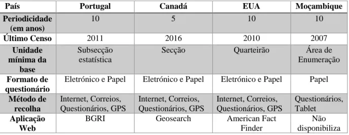 Figura 9 - Análise comparativa das principais características entre os vários países. 