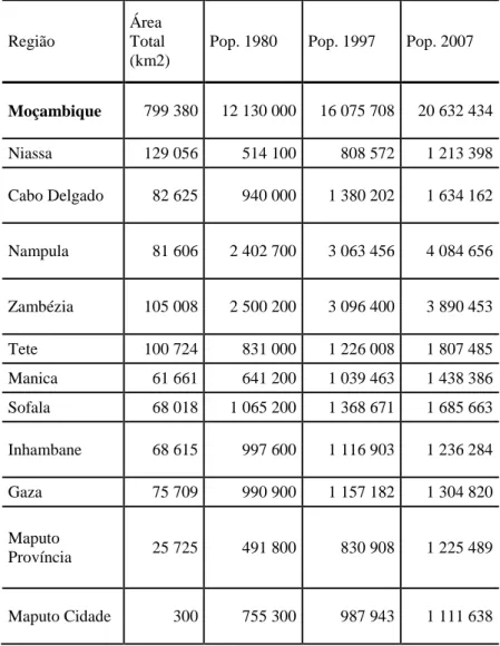 Figura 11 - Área e população de Moçambique, 1980, 1997 e 2007. Fonte: 40 Anos de  Independência Nacional, Um Retrato Estatístico - INE Moçambique, 2015 