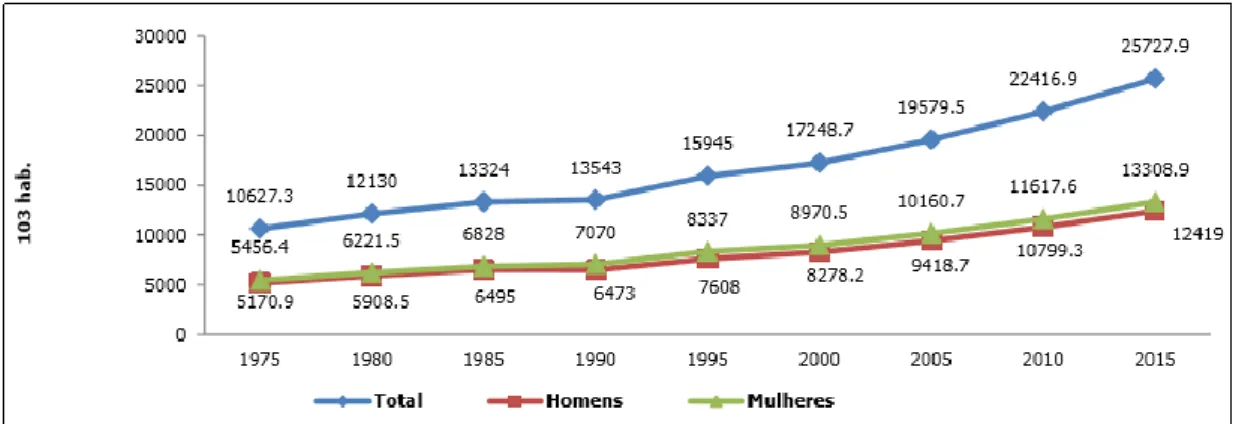 Figura 12 - – Evolução da população moçambicana, 1975-2015. Fonte: “40 anos de  independência nacional, um retrato estatístico” 