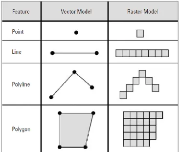 Figura 8 - Modelos de dados espaciais: Modelo Vectorial e Modelo Raster (Galati, 2006)