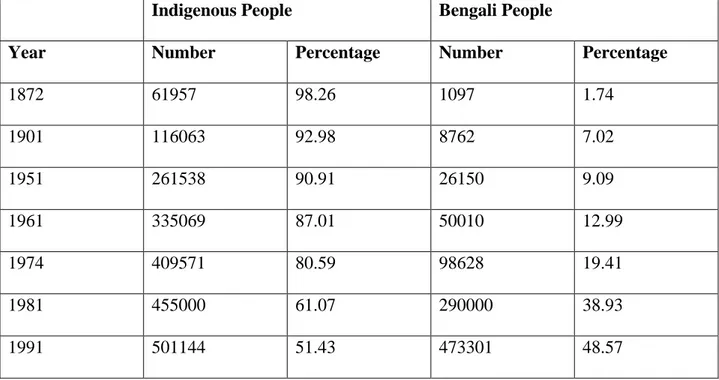 Table 02: Estimates of Indigenous people and Non-Hill population in CHT 
